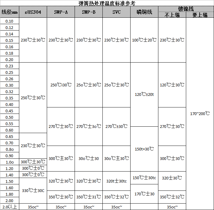 彈簧熱處理溫度標(biāo)準(zhǔn)參考.png